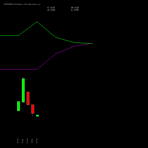 TATAPOWER 330 PE PUT indicators chart analysis Tata Power Company Limited options price chart strike 330 PUT