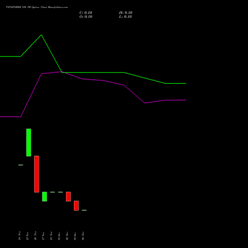Live TATAPOWER 330 PE (PUT) 30 December 2025 options price chart analysis Tata Power Company Limited 