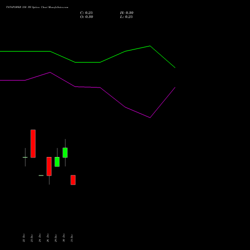 TATAPOWER 330 PE (PUT) 27 January 2026 options price chart analysis Tata Power Company Limited 