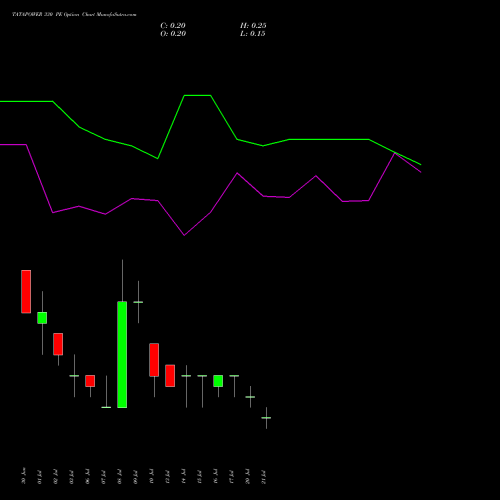 TATAPOWER 330 PE (PUT) 28 July 2026 options price chart analysis Tata Power Company Limited 