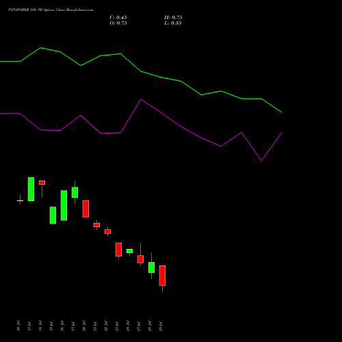 TATAPOWER 330 PE (PUT) 25 August 2026 options price chart analysis Tata Power Company Limited 