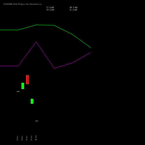 TATAPOWER 332.50 PE (PUT) 24 February 2026 options price chart analysis Tata Power Company Limited 