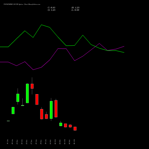 TATAPOWER 335 PE (PUT) 24 February 2026 options price chart analysis Tata Power Company Limited 