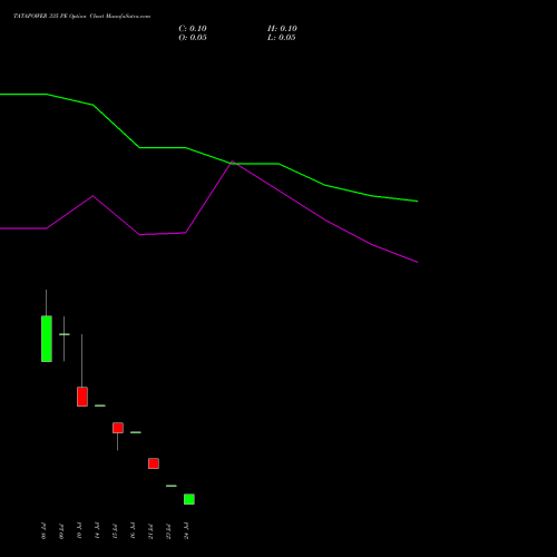TATAPOWER 335 PE (PUT) 28 July 2026 options price chart analysis Tata Power Company Limited 