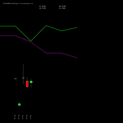 TATAPOWER 335 PE (PUT) 29 September 2026 options price chart analysis Tata Power Company Limited 