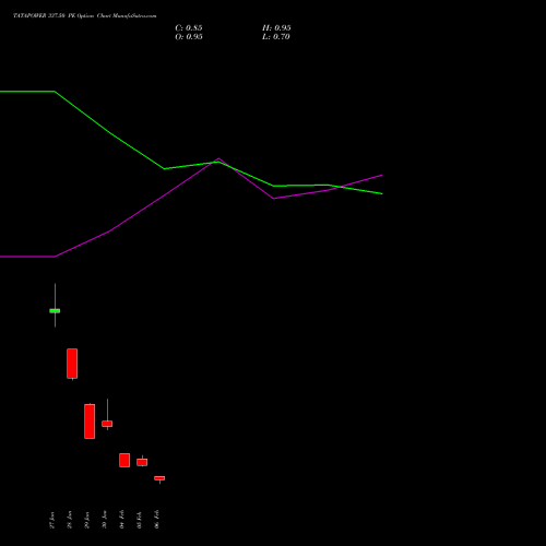 TATAPOWER 337.50 PE (PUT) 24 February 2026 options price chart analysis Tata Power Company Limited 