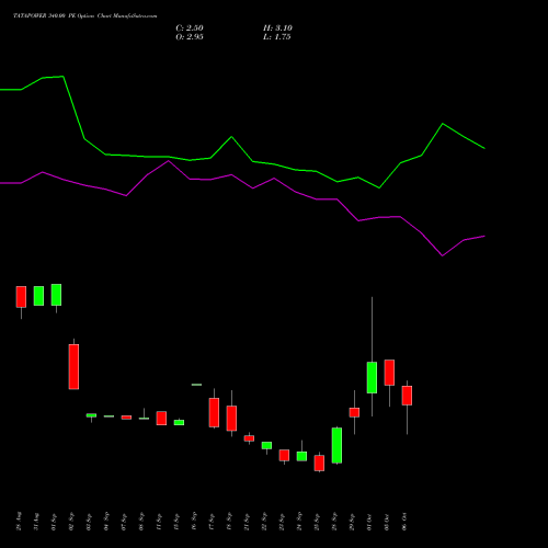 TATAPOWER 340.00 PE (PUT) 27 October 2026 options price chart analysis Tata Power Company Limited 