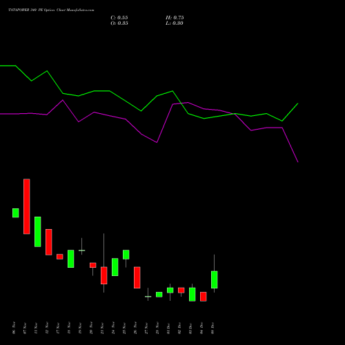 Live TATAPOWER 340 PE (PUT) 30 December 2025 options price chart analysis Tata Power Company Limited 