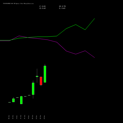 TATAPOWER 340 PE (PUT) 24 February 2026 options price chart analysis Tata Power Company Limited 