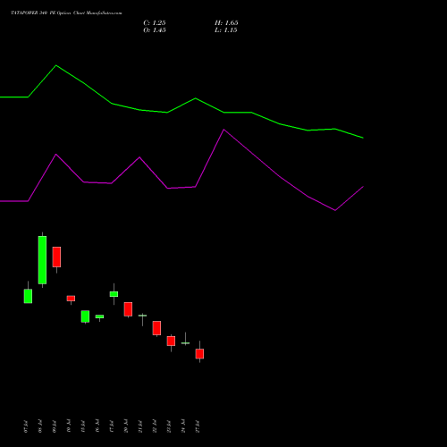 TATAPOWER 340 PE (PUT) 25 August 2026 options price chart analysis Tata Power Company Limited 