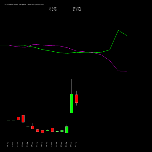 TATAPOWER 345.00 PE (PUT) 29 September 2026 options price chart analysis Tata Power Company Limited 