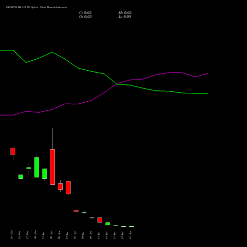 TATAPOWER 345 PE (PUT) 28 April 2026 options price chart analysis Tata Power Company Limited 