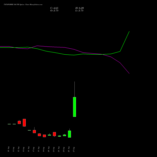 TATAPOWER 345 PE (PUT) 29 September 2026 options price chart analysis Tata Power Company Limited 