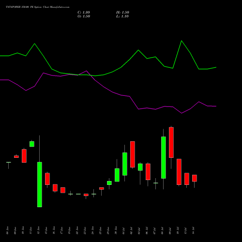 TATAPOWER 350.00 PE (PUT) 28 July 2026 options price chart analysis Tata Power Company Limited 