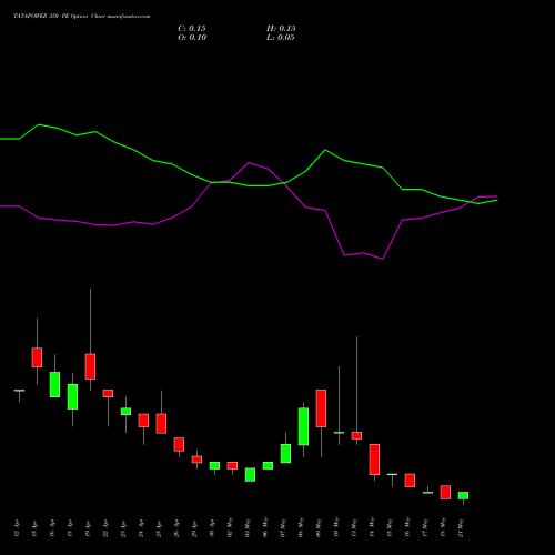 TATAPOWER 350 PE PUT indicators chart analysis Tata Power Company Limited options price chart strike 350 PUT