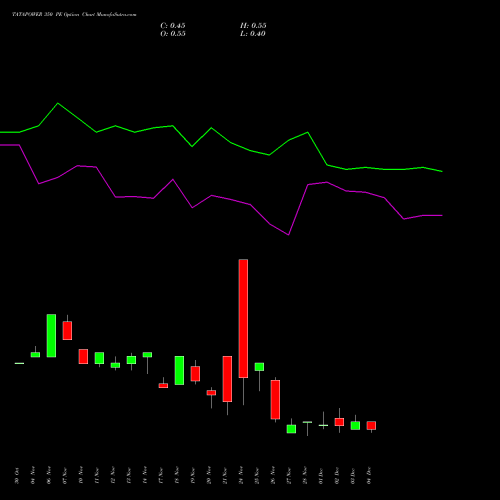 Live TATAPOWER 350 PE (PUT) 30 December 2025 options price chart analysis Tata Power Company Limited 