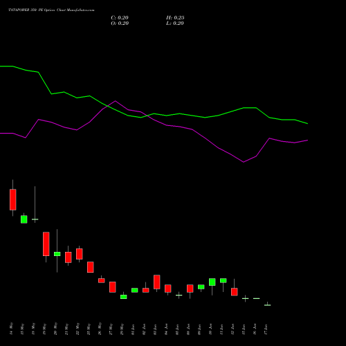 TATAPOWER 350 PE (PUT) 30 June 2026 options price chart analysis Tata Power Company Limited 