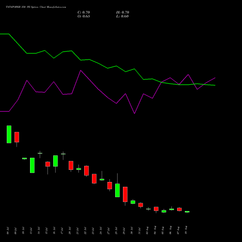 TATAPOWER 350 PE (PUT) 25 August 2026 options price chart analysis Tata Power Company Limited 