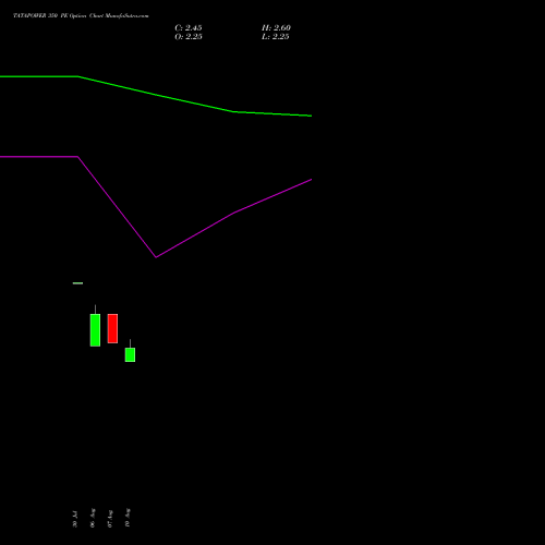 TATAPOWER 350 PE (PUT) 29 September 2026 options price chart analysis Tata Power Company Limited 