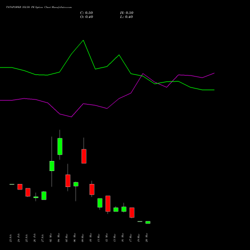 TATAPOWER 352.50 PE (PUT) 30 March 2026 options price chart analysis Tata Power Company Limited 