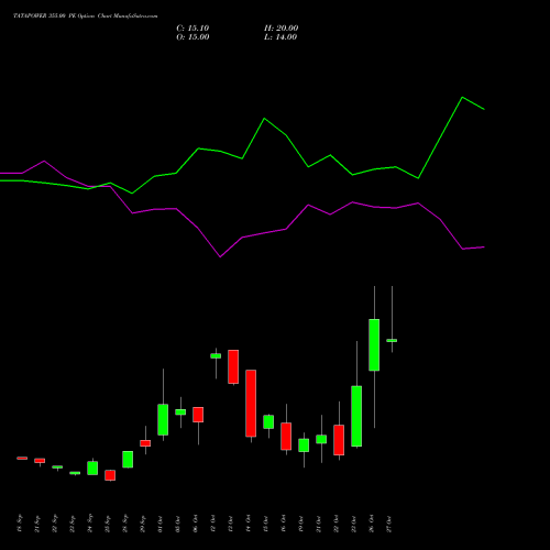 TATAPOWER 355.00 PE (PUT) 27 October 2026 options price chart analysis Tata Power Company Limited 