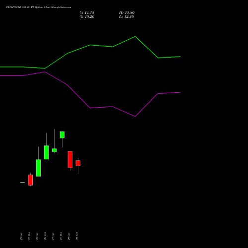 TATAPOWER 355.00 PE (PUT) 23 November 2026 options price chart analysis Tata Power Company Limited 
