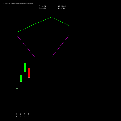 TATAPOWER 355 PE PUT indicators chart analysis Tata Power Company Limited options price chart strike 355 PUT