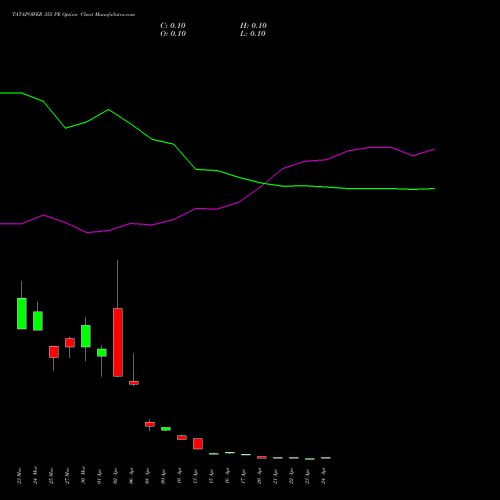 TATAPOWER 355 PE (PUT) 28 April 2026 options price chart analysis Tata Power Company Limited 