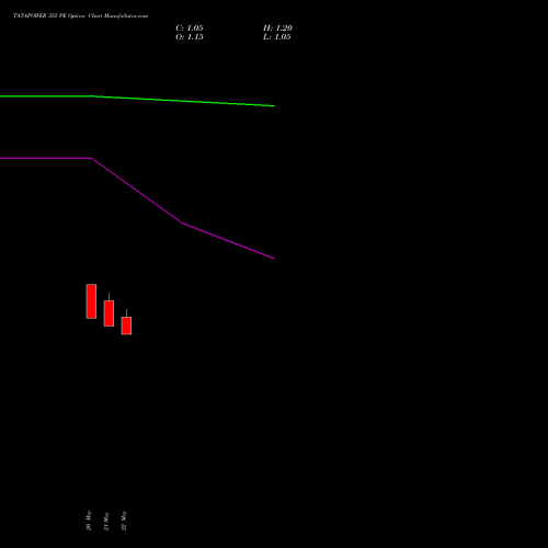 TATAPOWER 355 PE (PUT) 30 June 2026 options price chart analysis Tata Power Company Limited 