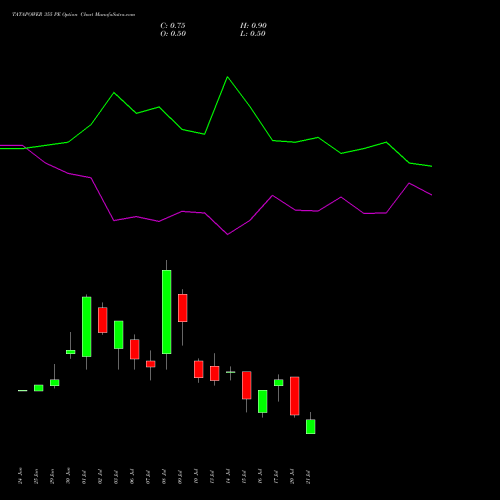TATAPOWER 355 PE (PUT) 28 July 2026 options price chart analysis Tata Power Company Limited 