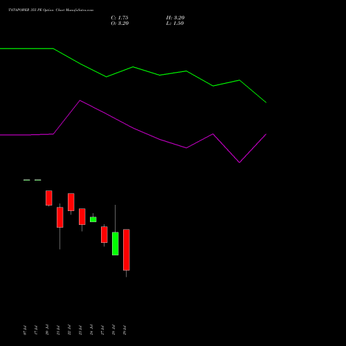 TATAPOWER 355 PE (PUT) 25 August 2026 options price chart analysis Tata Power Company Limited 