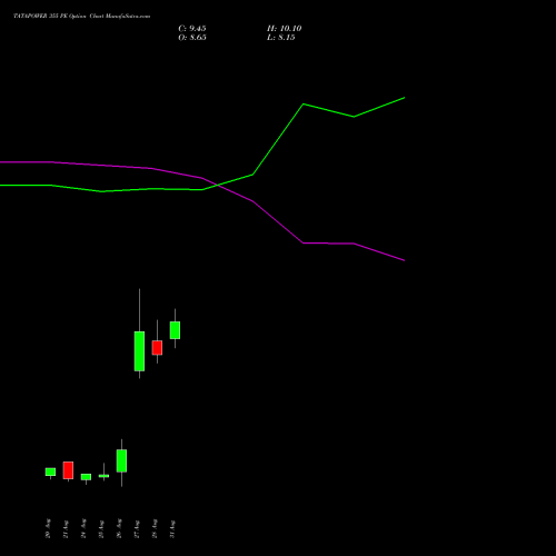 TATAPOWER 355 PE (PUT) 29 September 2026 options price chart analysis Tata Power Company Limited 