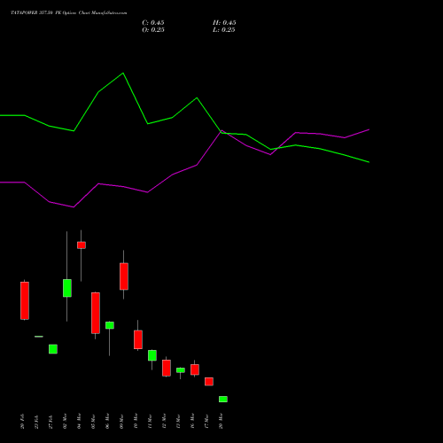 TATAPOWER 357.50 PE (PUT) 30 March 2026 options price chart analysis Tata Power Company Limited 