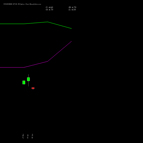 TATAPOWER 357.50 PE (PUT) 28 April 2026 options price chart analysis Tata Power Company Limited 