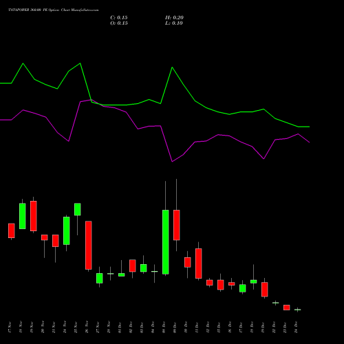 Live TATAPOWER 360.00 PE (PUT) 30 December 2025 options price chart analysis Tata Power Company Limited 