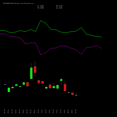 Live TATAPOWER 360.00 PE (PUT) 27 January 2026 options price chart analysis Tata Power Company Limited 