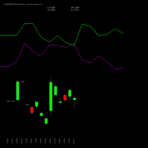 TATAPOWER 360.00 PE (PUT) 28 April 2026 options price chart analysis Tata Power Company Limited 
