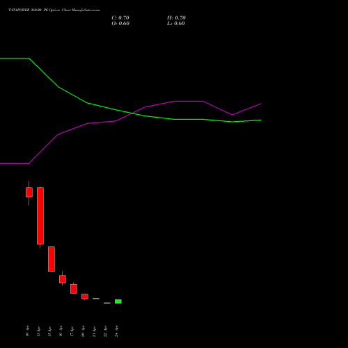 TATAPOWER 360.00 PE (PUT) 26 May 2026 options price chart analysis Tata Power Company Limited 