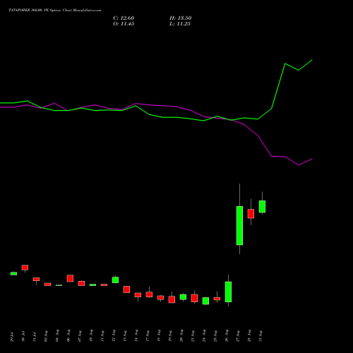 TATAPOWER 360.00 PE (PUT) 29 September 2026 options price chart analysis Tata Power Company Limited 