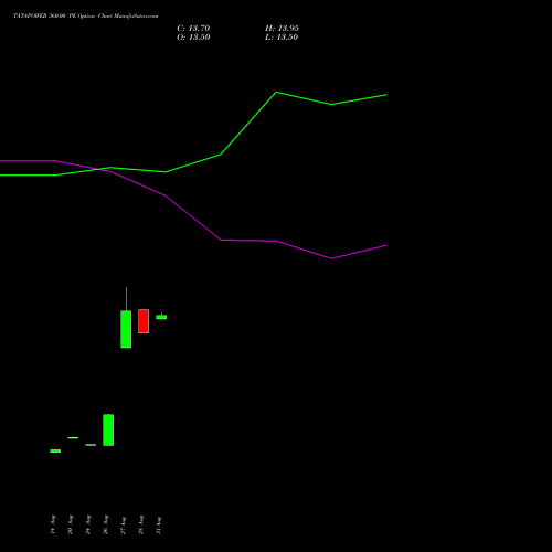 TATAPOWER 360.00 PE (PUT) 27 October 2026 options price chart analysis Tata Power Company Limited 