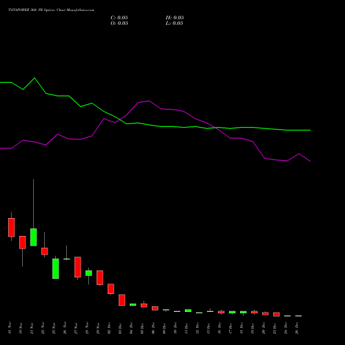 TATAPOWER 360 PE PUT indicators chart analysis Tata Power Company Limited options price chart strike 360 PUT