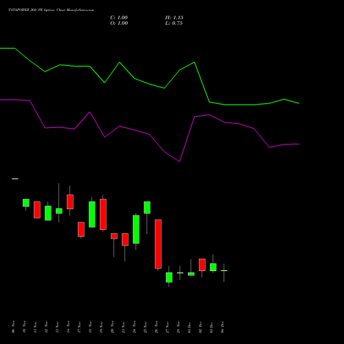 Live TATAPOWER 360 PE (PUT) 30 December 2025 options price chart analysis Tata Power Company Limited 