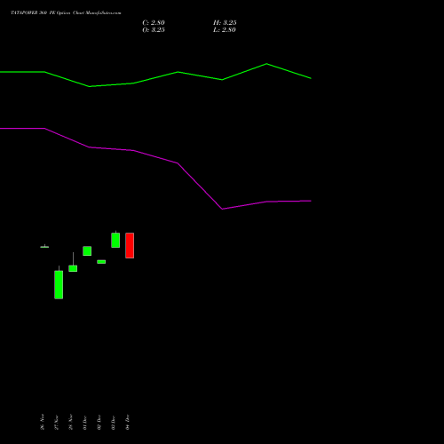 Live TATAPOWER 360 PE (PUT) 27 January 2026 options price chart analysis Tata Power Company Limited 
