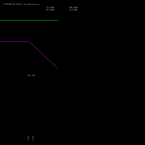 TATAPOWER 360 PE (PUT) 28 April 2026 options price chart analysis Tata Power Company Limited 