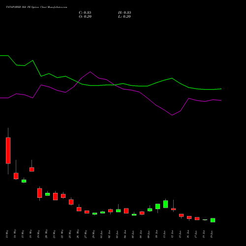 TATAPOWER 360 PE (PUT) 30 June 2026 options price chart analysis Tata Power Company Limited 