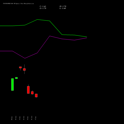 TATAPOWER 360 PE (PUT) 28 July 2026 options price chart analysis Tata Power Company Limited 