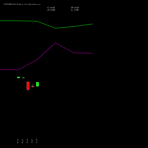 TATAPOWER 360 PE (PUT) 25 August 2026 options price chart analysis Tata Power Company Limited 
