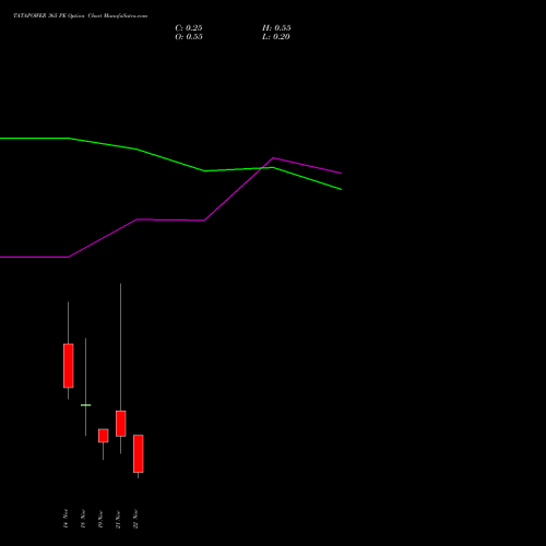 TATAPOWER 365 PE PUT indicators chart analysis Tata Power Company Limited options price chart strike 365 PUT