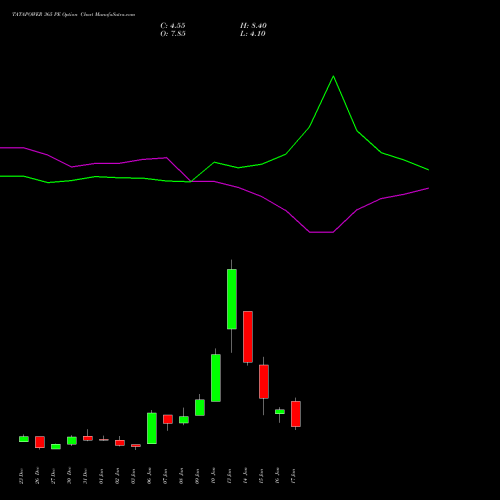 TATAPOWER 365 PE PUT indicators chart analysis Tata Power Company Limited options price chart strike 365 PUT