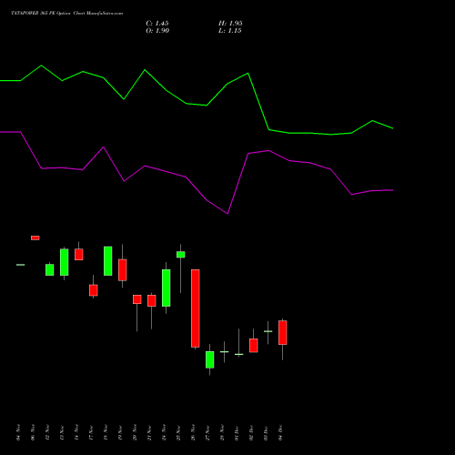 Live TATAPOWER 365 PE (PUT) 30 December 2025 options price chart analysis Tata Power Company Limited 